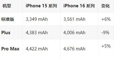 红毛镇苹果16维修分享iPhone16/Pro系列机模再曝光