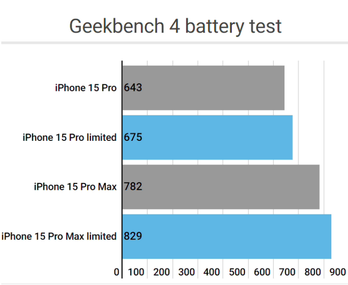 红毛镇apple维修站iPhone15Pro的ProMotion高刷功能耗电吗