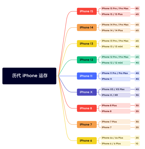 红毛镇苹果维修网点分享苹果历代iPhone运存汇总 