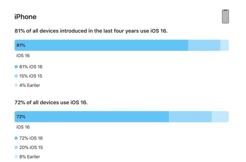 红毛镇苹果手机维修分享iOS 16 / iPadOS 16 安装率 