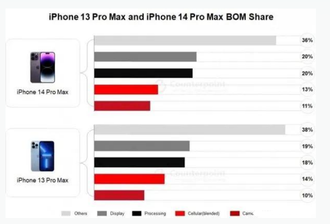 红毛镇苹果手机维修分享iPhone 14 Pro的成本和利润 